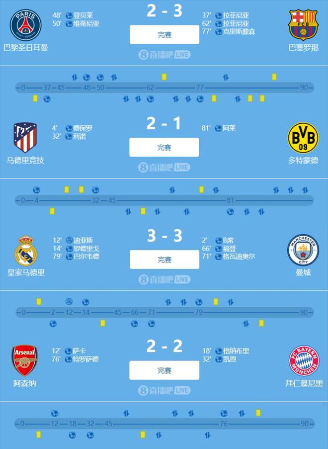 进球盛宴欧冠8强4场轰18球吧友们看了几场❓哪场最精彩❓