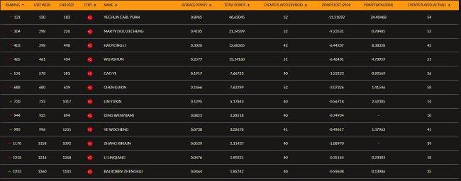中国排名：周彦含白政恺邓韬获得世界积分攀升