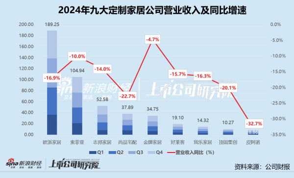 最大配资官网 定制家居年报 | 九大公司营收全线承压 皮阿诺橱柜、衣柜收入降超30% 欧派家居净减少近千家经销店